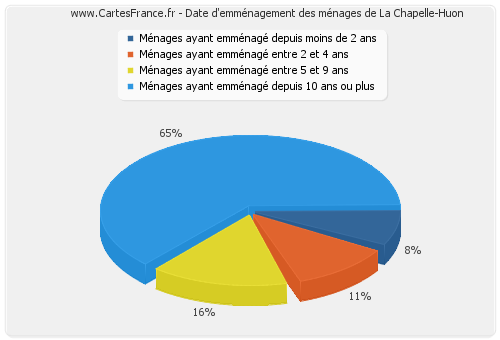 Date d'emménagement des ménages de La Chapelle-Huon